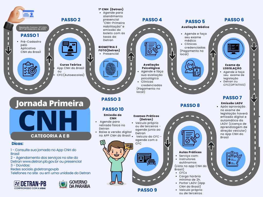 Jornada da Primeira CNH